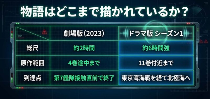 沈黙の艦隊劇場版とドラマ版の総尺と原作範囲の比較表