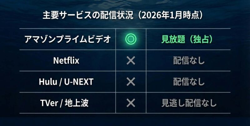 Amazonプライムビデオは配信あり、Netflix、Hulu、U-NEXT、TVerは配信なしであることを比較した一覧表