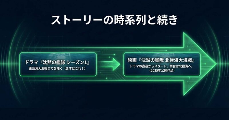 ドラマ版シーズン1(東京湾大海戦)の続きが、2025年公開の映画『北極海大海戦』へ繋がる時系列チャート