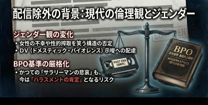 ジェンダー観の変化やBPO基準の厳格化により配信除外となる背景を解説したスライド