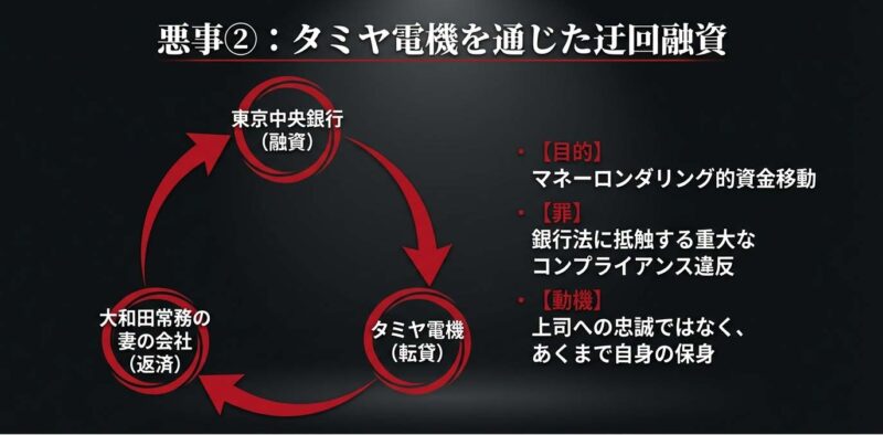 大和田常務の妻の会社へ資金を流すため、タミヤ電機を利用して行われた不正な迂回融資とマネーロンダリングの仕組み図解