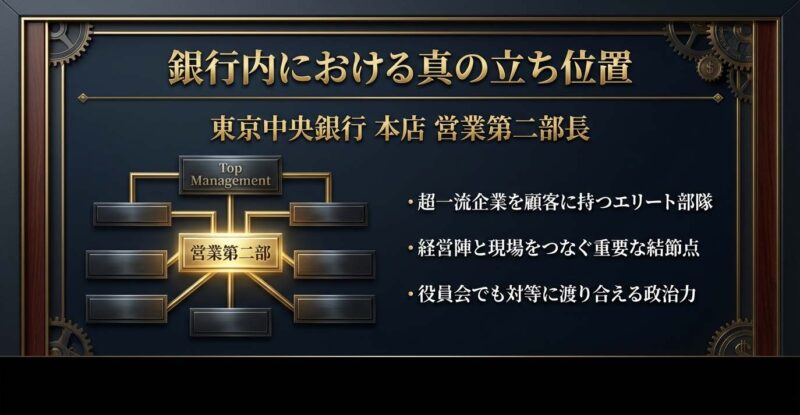 東京中央銀行における内藤部長の立ち位置と営業第二部の重要性を示す解説図