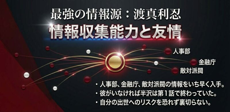 渡真利忍の情報収集能力と裏切らない友情に関する解説スライド