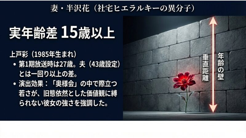 半沢直樹の妻である半沢花の設定年齢と、演じた上戸彩の実年齢差が15歳以上あることを示す解説
