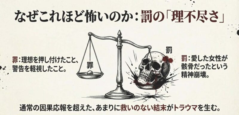 天秤のイラスト。理想を押し付けただけの軽い罪に対し、愛する人がドクロだったという重すぎる罰が釣り合っていない理不尽さを表現