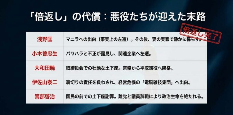 浅野、小木曽、大和田、伊佐山、箕部が受けた処罰とその後の一覧表