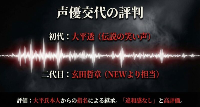 初代大平透から二代目玄田哲章への声優交代。本人指名による継承で「違和感なし」と高評価