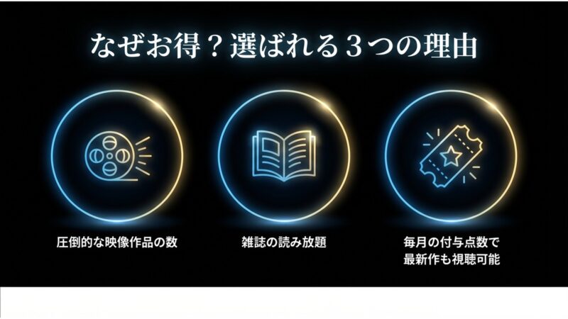 U-NEXTのお得な理由（作品数、雑誌読み放題、毎月のポイント付与）の解説スライド