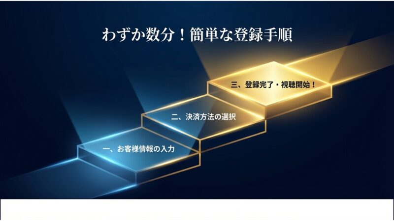 U-NEXTの簡単な登録手順（情報入力、決済選択、登録完了）のステップ解説スライド