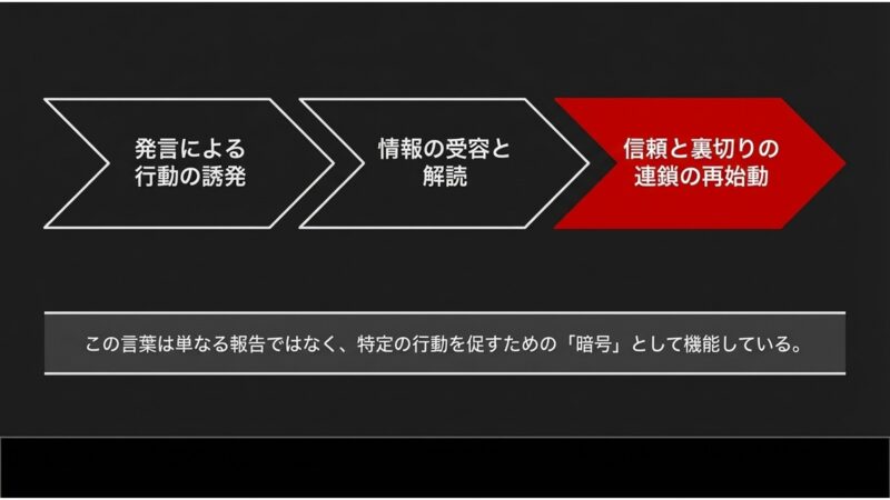 最後の言葉が単なる報告ではなく、特定の行動を促すための暗号として機能し、信頼と裏切りの連鎖を再始動させることを説明するスライド