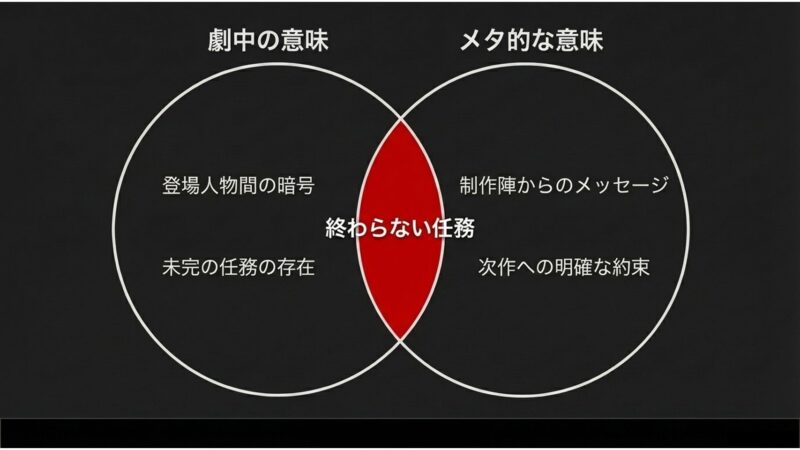 登場人物間の暗号という劇中の意味と、終わらない任務や次作への明確な約束という制作陣からのメタ的なメッセージを対比させたスライド