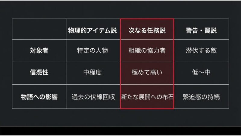 物理的アイテム説、次なる任務説、警告・罠説の3つについて、対象者・信憑性・物語への影響を比較した考察表スライド
