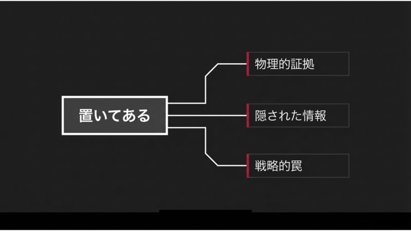 「置いてある」という状況から派生する「物理的証拠」「隠された情報」「戦略的罠」の3つの要素を図解したフローチャート