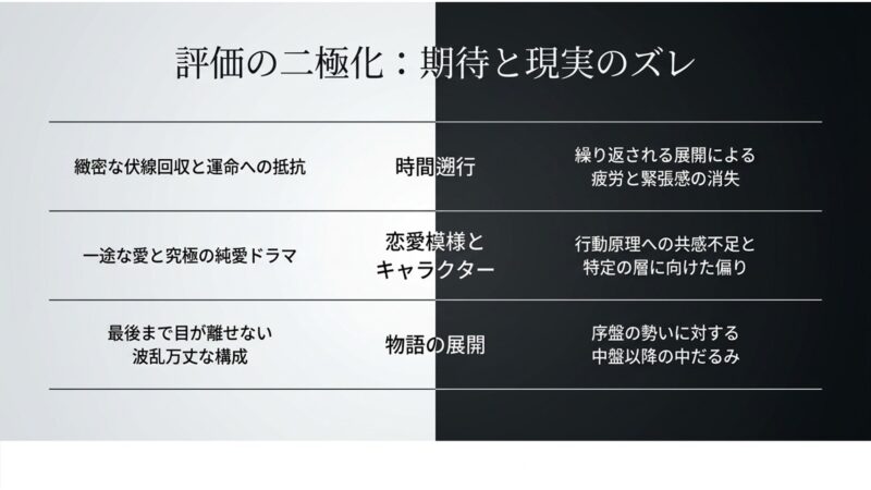 物語の展開やキャラクター設定における視聴者の期待と実際のドラマ内容のズレを比較した表