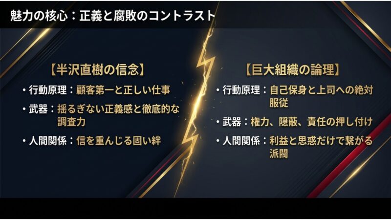 魅力の核心:正義と腐敗のコントラスト。半沢直樹の信念（顧客第一、正しい仕事）と巨大組織の論理（自己保身、絶対服従）の比較