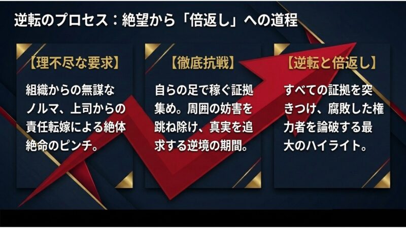 逆転のプロセス:絶望から「倍返し」への道程。理不尽な要求から徹底抗戦を経て、証拠を突きつける逆転と倍返しへ
