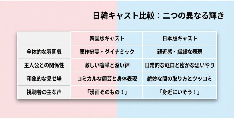 女神降臨の日韓キャスト比較：全体の雰囲気や視聴者の声の違い
