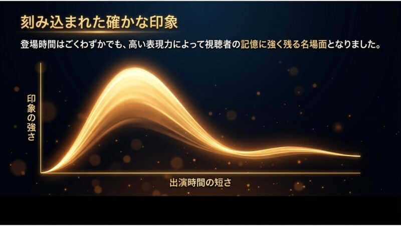 キム・ヘユンのトッケビ登場時間がごくわずかであるにも関わらず、高い表現力で視聴者に強い印象を残したことを示すグラフ