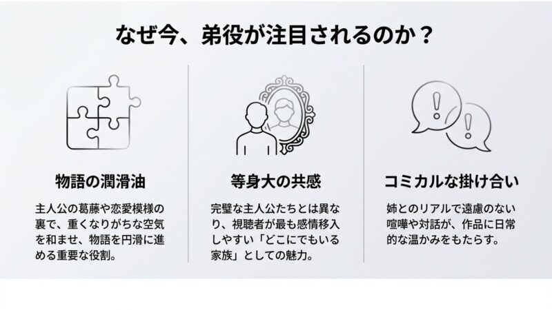 物語の潤滑油・等身大の共感・コミカルな掛け合いなど弟役が注目される理由