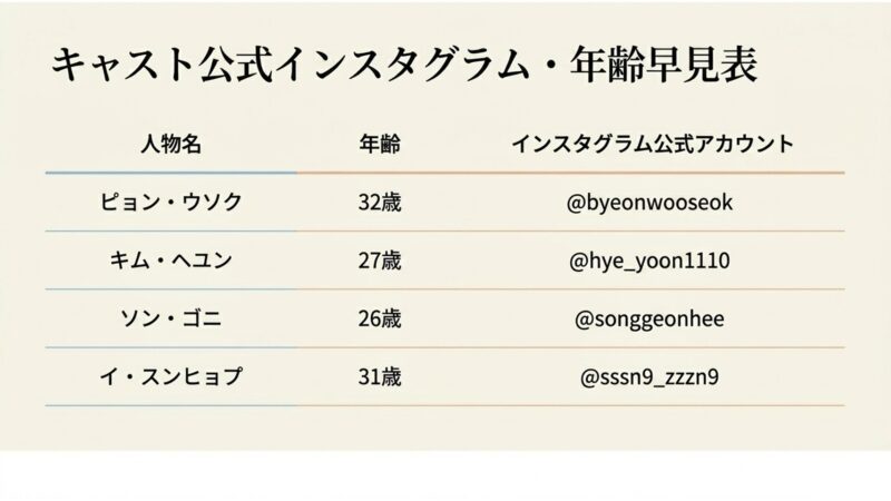 主要キャスト4名の名前、年齢、公式インスタグラムアカウントがまとめられた早見表スライド