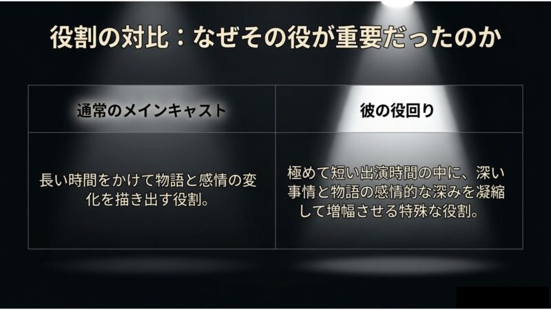通常のメインキャストとカメオ出演の役割と感情描写の対比