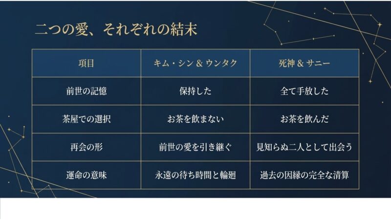 キム・シンとウンタク、死神とサニーの2つのカップルについて、前世の記憶の有無や再会の形などを比較したまとめ表