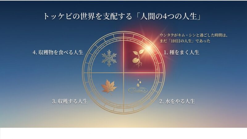 トッケビの世界観である「種をまく」「水をやる」「収穫する」「食べる」という4つの人生のサイクルと、ウンタクの時間が1回目であったことを示すスライド
