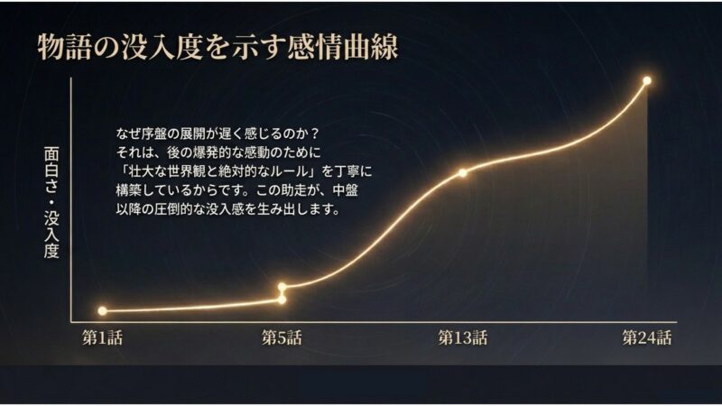 トッケビの没入度を示す感情曲線と序盤の展開が遅く感じる理由