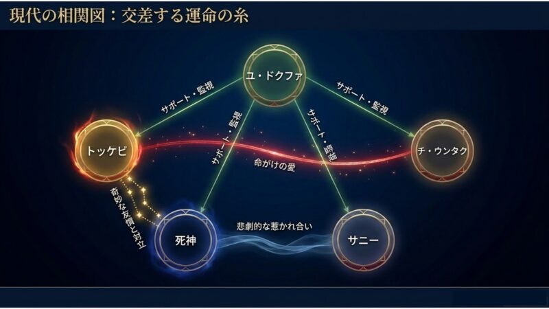 トッケビ、ウンタク、死神、サニー、ユ・ドクファの5人の交差する運命の糸と関係性を示す現代の相関図