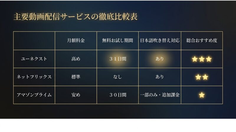 主要動画配信サービスの徹底比較表(U-NEXT、Netflix、Amazon Prime Video)