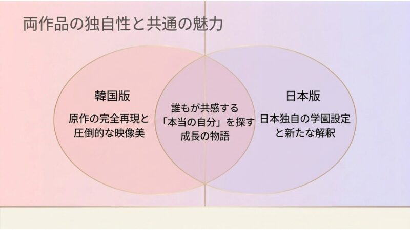 両作品の独自性と共通の魅力（原作再現と日本オリジナル設定）