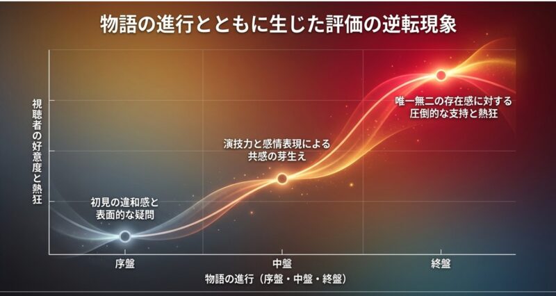 初見の違和感から始まり、演技力による共感を経て、終盤には圧倒的な支持と熱狂へと変わる評価の逆転現象を示す推移グラフ