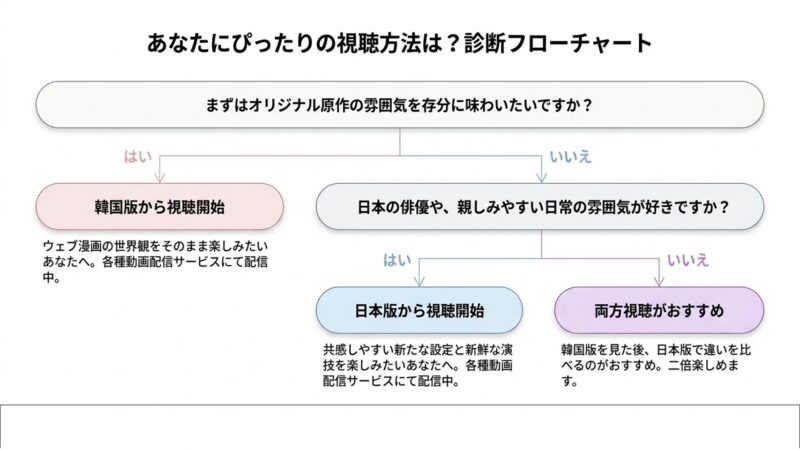 オリジナル重視か親しみやすさ重視かで分かる女神降臨のおすすめ視聴方法診断フローチャート