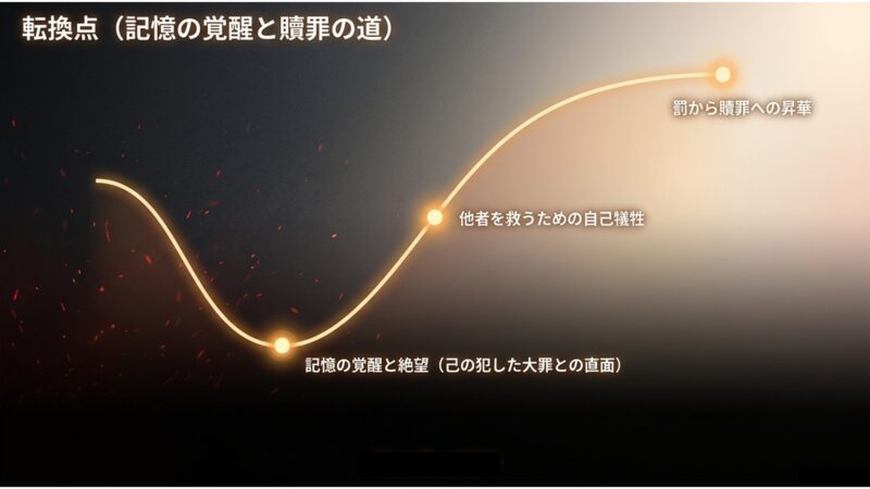 記憶の覚醒と絶望から、他者を救うための自己犠牲を経て、罰が贖罪へと昇華していく過程を示すグラフ