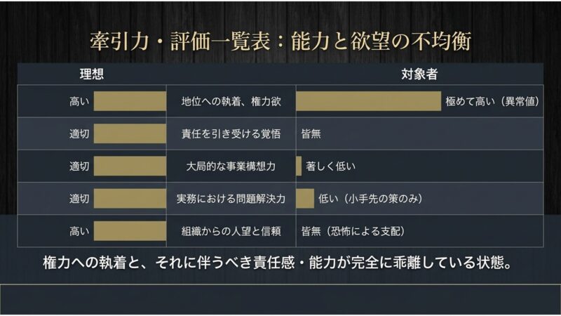 地位への執着や権力欲が異常に高い一方で、責任感や問題解決力が著しく低いことを示す評価一覧表