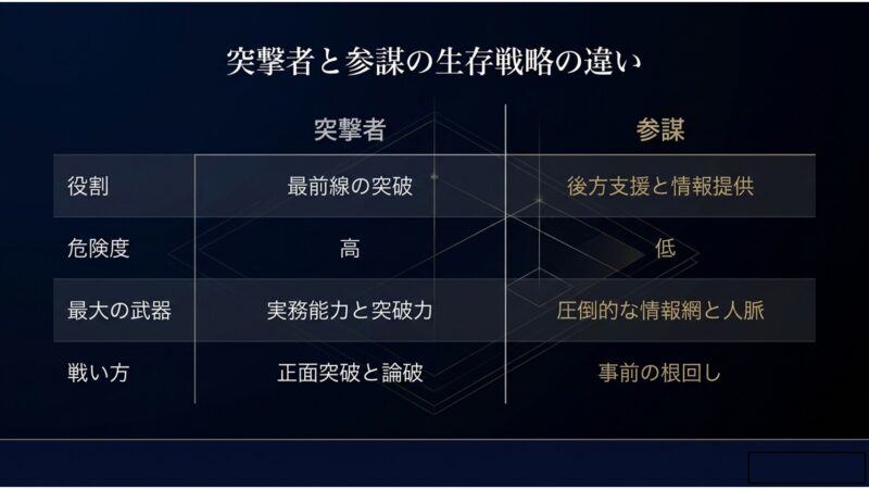 最前線を突破する突撃者と、圧倒的な情報網で後方支援を行う参謀の役割・戦い方の違いを比較した表