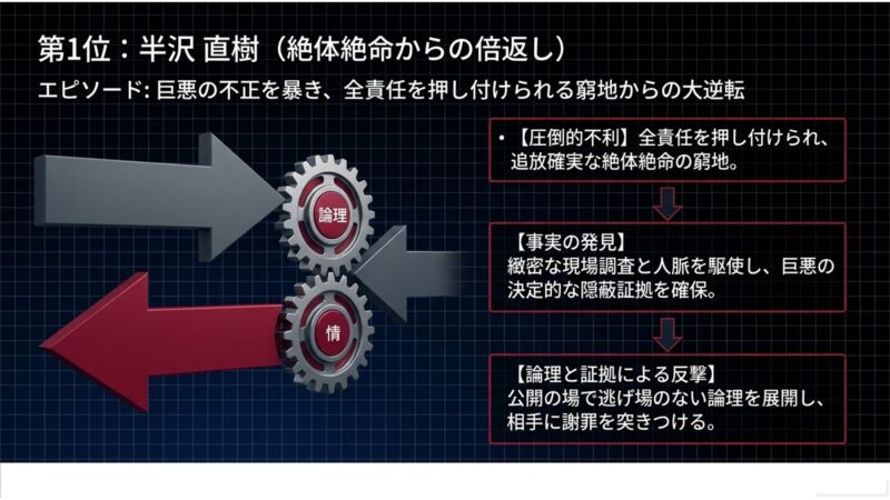全責任を押し付けられる絶体絶命の窮地から、緻密な現場調査で事実を発見し、論理と証拠による反撃を行う半沢直樹の逆転スキーム 。