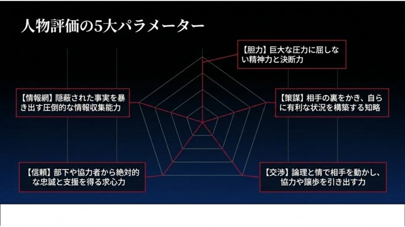 人物評価の5大パラメーター である、胆力、情報網、策謀、信頼、交渉を示すスライド資料 。