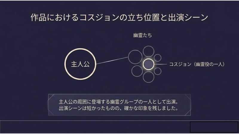 主人公の周囲に登場する幽霊グループの一人として出演していたコスジョンの立ち位置を示す図解