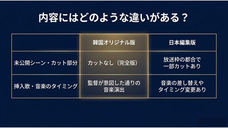 トッケビの韓国オリジナル版（カットなし）と日本編集版（一部カットや音楽の差し替えあり）の内容の違いを比較した表スライド