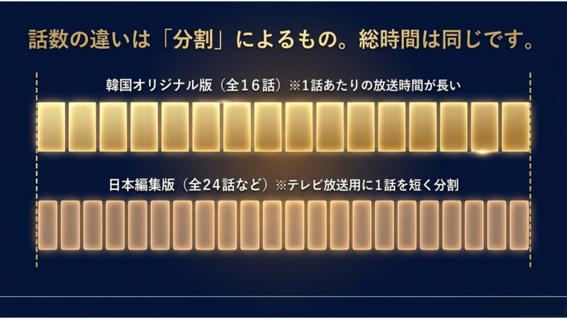 韓国オリジナル版（全16話）をテレビ放送用に1話を短く分割したものが日本編集版（全24話など）であり、総時間は同じであることを示す図解スライド