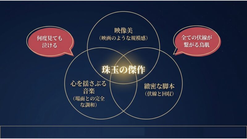 映像美、緻密な脚本、心を揺さぶる音楽など、トッケビが珠玉の傑作と評価され、何度見ても泣ける理由を図解したベン図