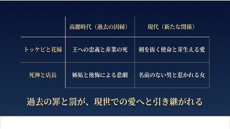 トッケビと花嫁、死神と店長の高麗時代における過去の因縁が、現世での愛へと引き継がれる関係性を示した相関表