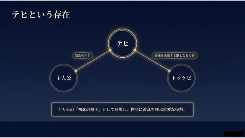 トッケビのテヒは主人公の初恋の相手として登場し、物語に波乱を呼ぶ重要な役割や嫉妬を誘発する存在であることを解説したスライド