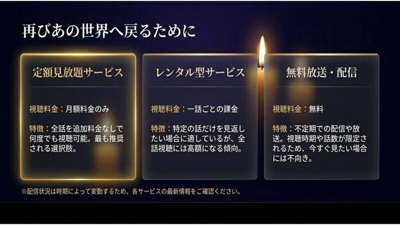 定額見放題サービス 、レンタル型サービス 、無料放送・配信 のそれぞれの視聴料金や特徴（全話追加料金なしか、一話ごとの課金かなど）を比較したスライド
