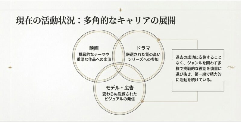 映画、ドラマ、モデルなどジャンルを問わず多角的にキャリアを展開し続けるコン・ユの現在の活動状況