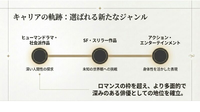 ロマンスの枠を超え、ヒューマンドラマやSF、アクションなど新たなジャンルへ挑戦するコン・ユのキャリアの軌跡