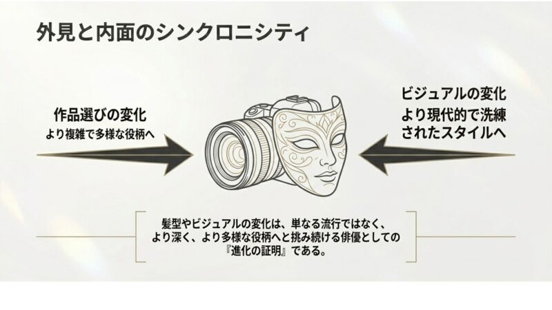 より複雑な役柄への挑戦やビジュアルの洗練など、コン・ユの外見と内面の変化を通じた進化の証明