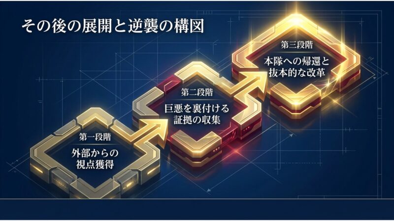 外部視点の獲得、証拠収集、本隊への帰還と抜本的改革という逆襲の3段階プロセスを示す図解