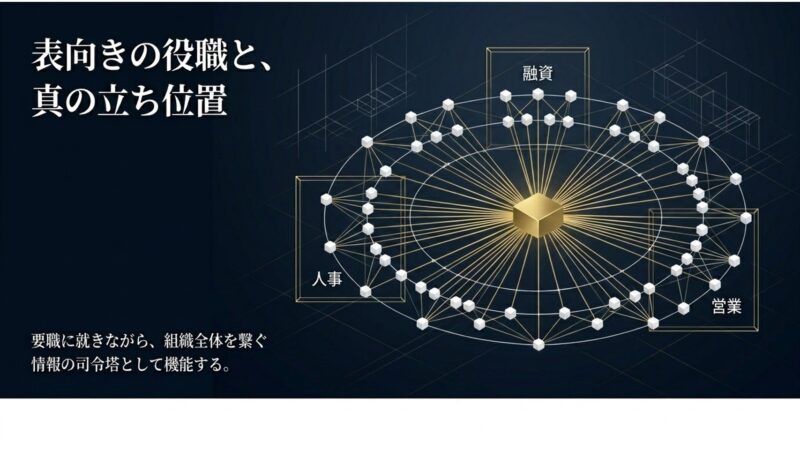 表向きの役職だけでなく、融資・人事・営業を繋ぐ情報の司令塔として機能する様子を表したネットワーク図